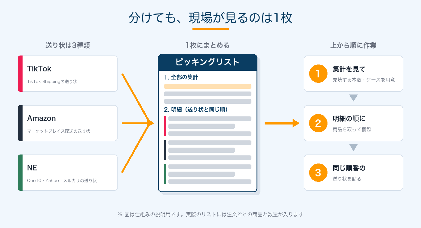 仕組みの図。TikTok・Amazon・NEの3種類の送り状を1枚のピッキングリストにまとめ、集計を見て用意し、明細の順に梱包し、同じ順番の送り状を貼る流れ