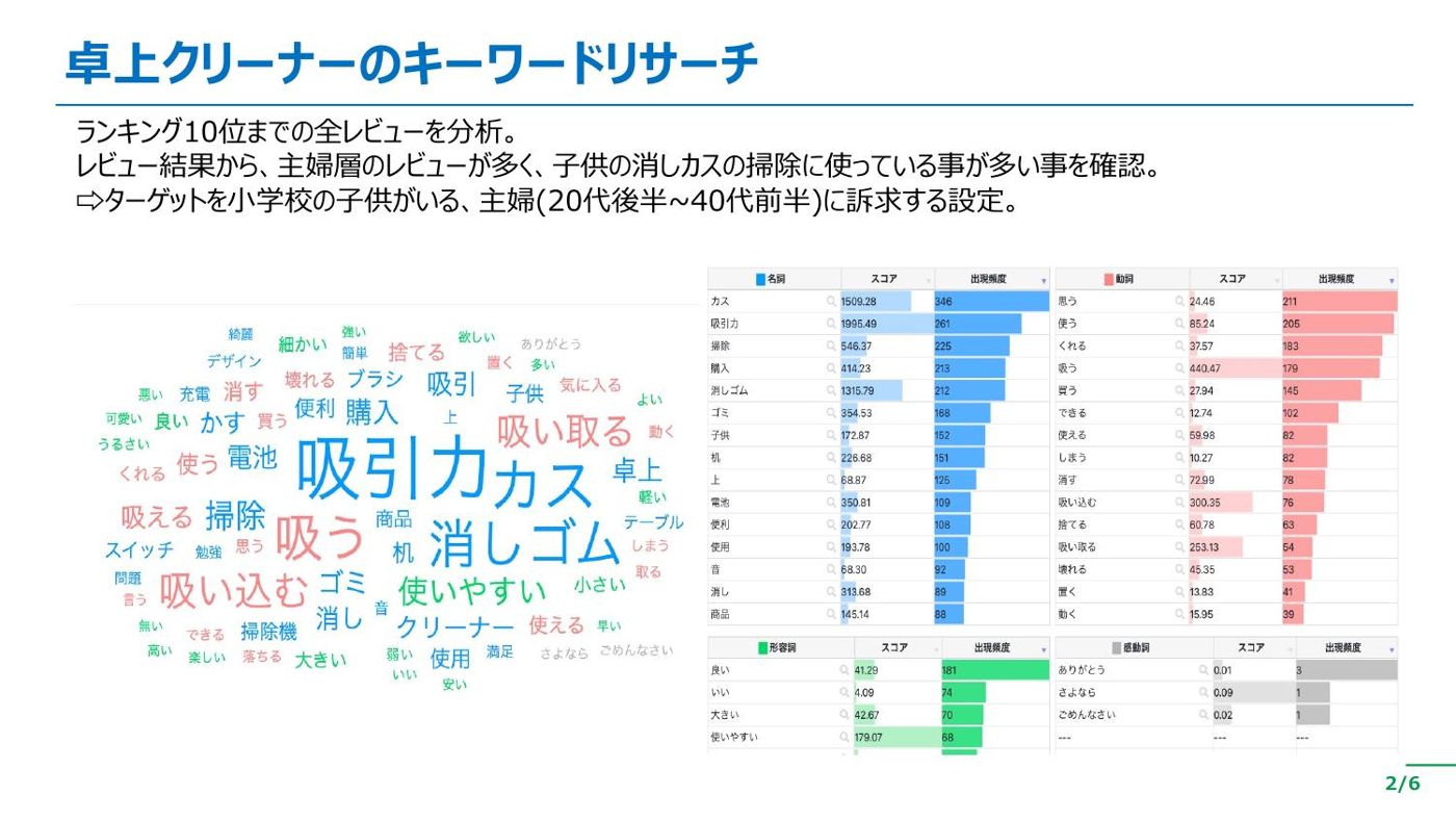 上位10商品のレビュー分析。単語の出現回数と頻出語
